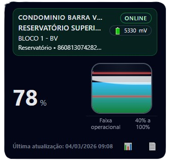 Dashboard InnoAqua (exemplo)